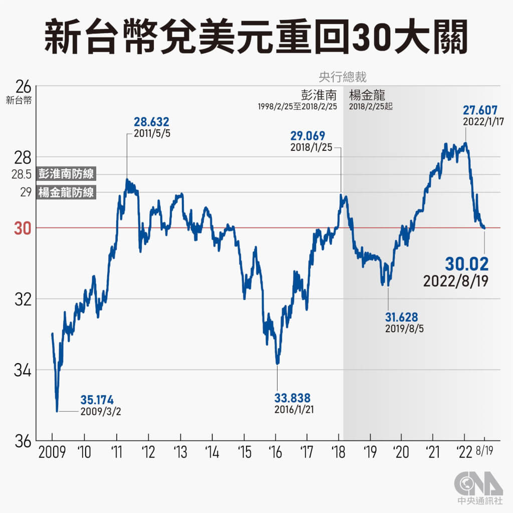 新台幣收30.71元創近3年新低央行不放手持續調節| 產經| 中央社CNA