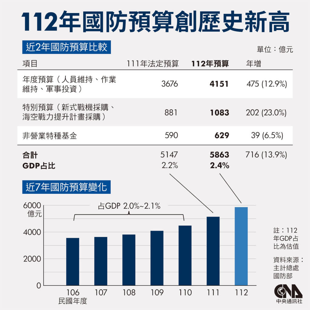 112年預算規模史上最大 少子女化、國防經費攀新高 政治 中央社 Cna