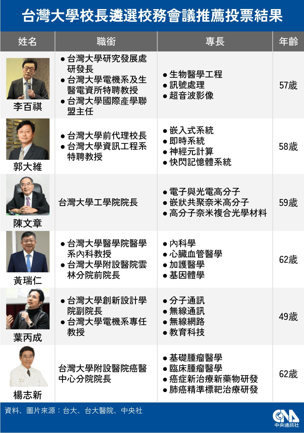 台大校長6搶1結果最快今晚出爐治校理念比拚一次看| 生活| 中央社CNA