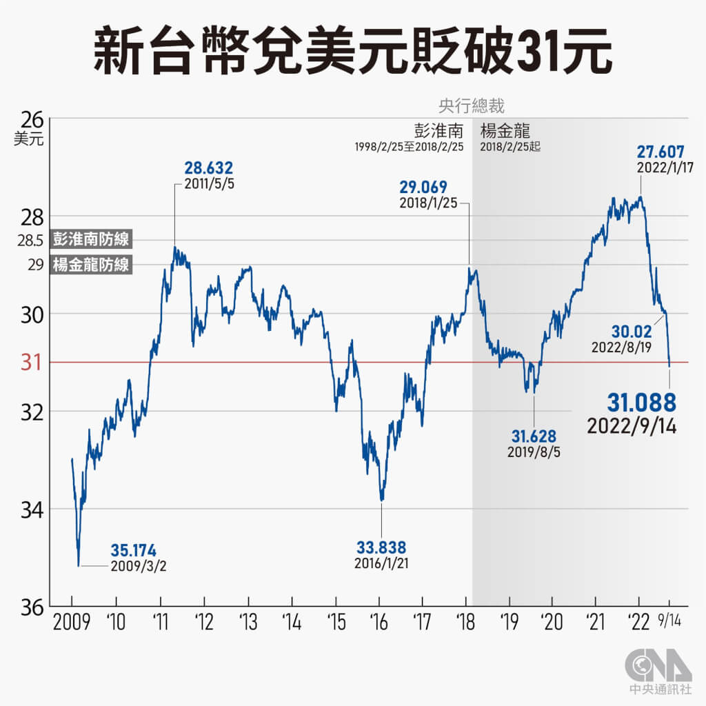 新台幣重貶至31元將成新常態對台灣經濟影響一次看懂| 產經| 中央社CNA