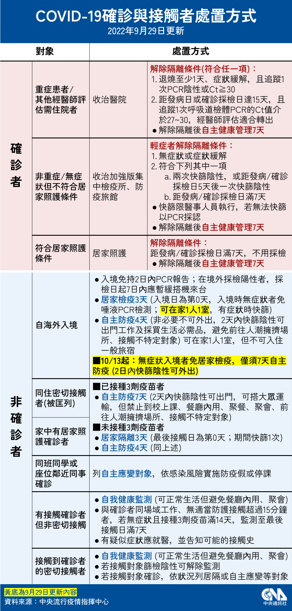 10/13起入境0+7免居家隔離 每週人次15萬 | 生活 | 中央社 CNA