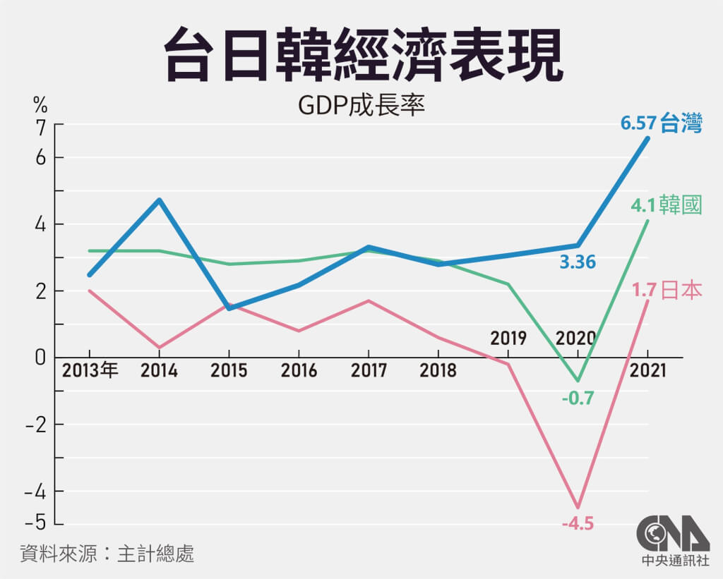 台灣人均GDP冠居東亞2因素助攻經濟轉骨成關鍵| 產經| 中央社CNA