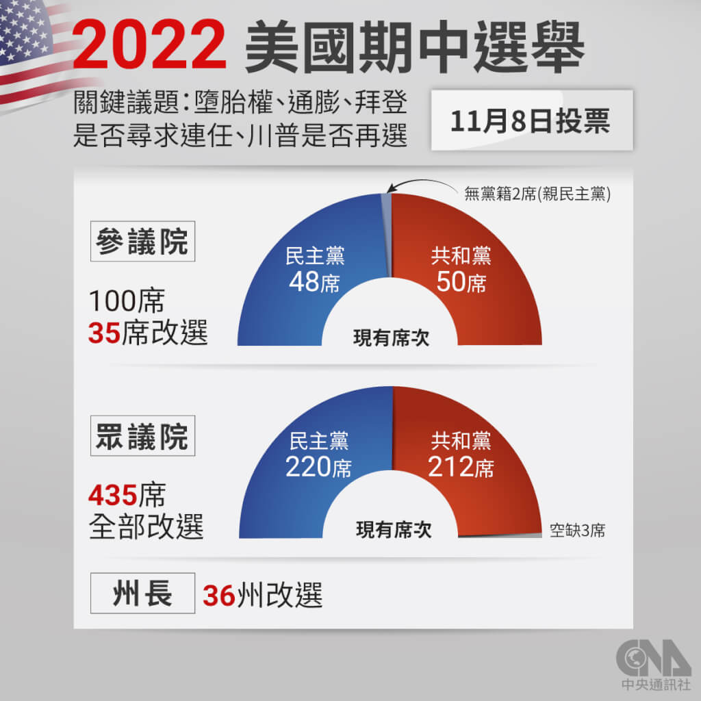 美國期中選舉66／美參院選舉高度受矚喬治亞等州成關鍵| 國際| 中央社CNA