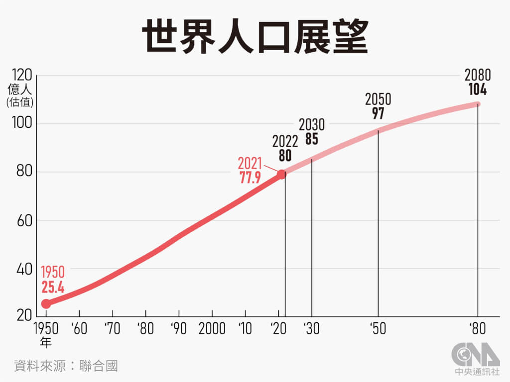 世界人口本月中達80億 將持續增加但速度趨緩 國際 中央社 Cna