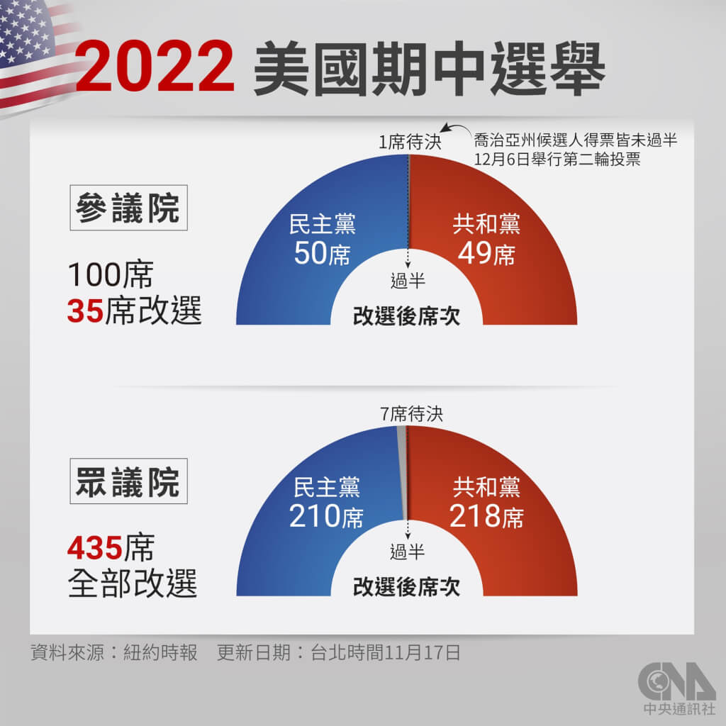 美國期中選舉19／美國期中選舉美媒：共和黨奪過半席次重掌眾議院| 國際| 中央社CNA