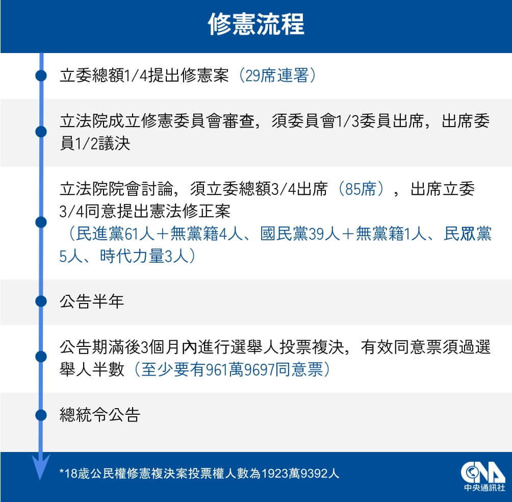 18歲公民權修憲複決是什麼？投票規定、通過門檻與影響一次看| 政治| 中央社CNA
