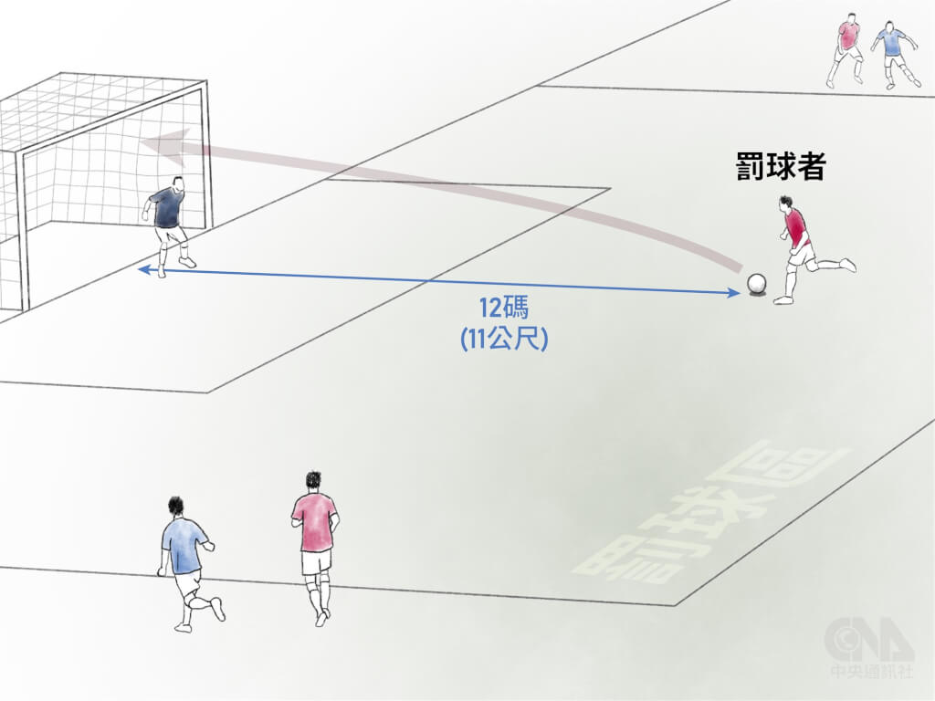 2022世足／圖解越位與罰球規則足球基本知識懶人包| 運動| 中央社CNA