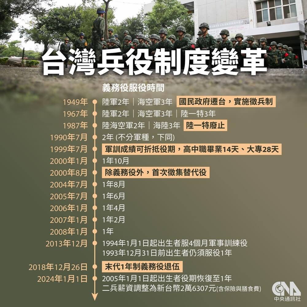 94年次後義務役恢復至一年 二兵薪資2萬320元 | 政治 | 中央社 CNA