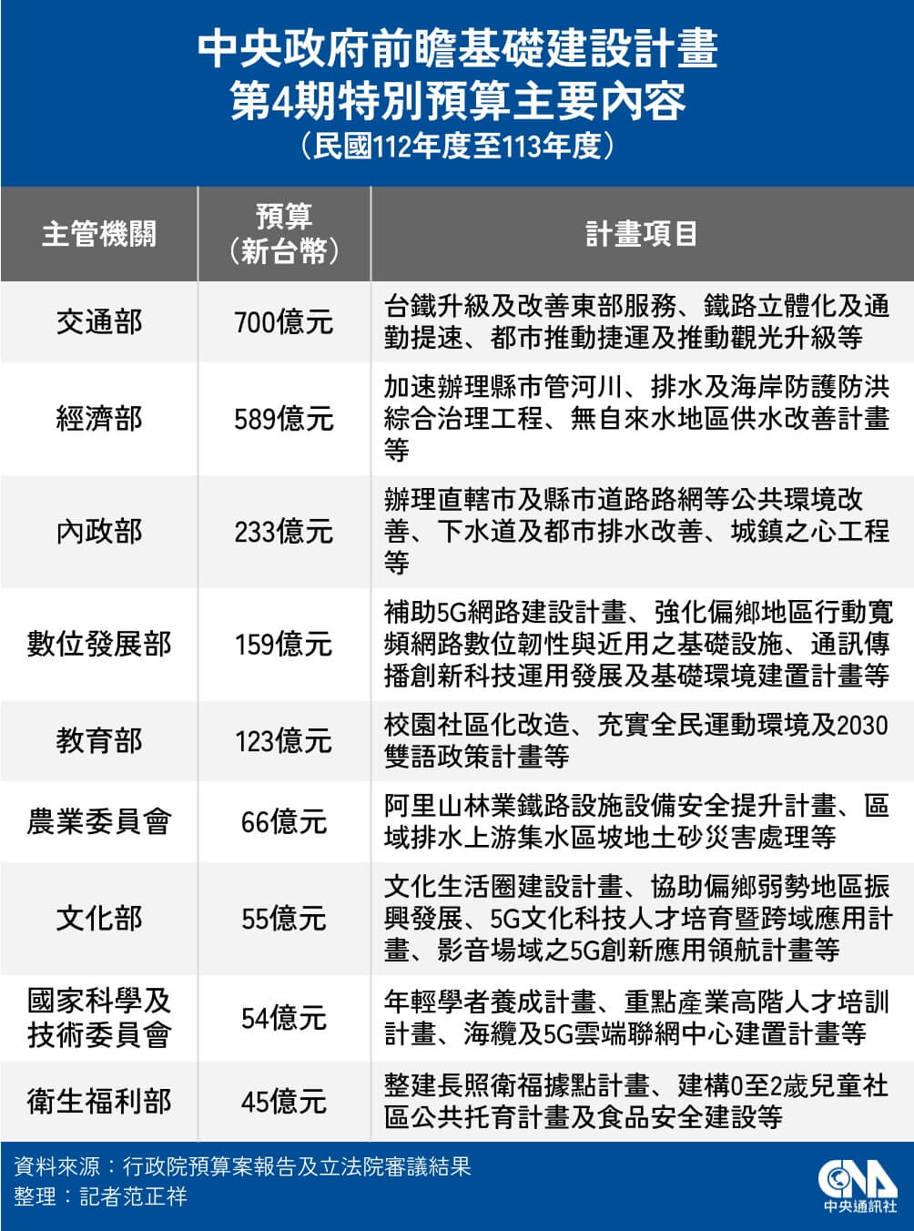 立法院三讀 前瞻第4期特別預算2098億元 | 政治 | 中央社 CNA