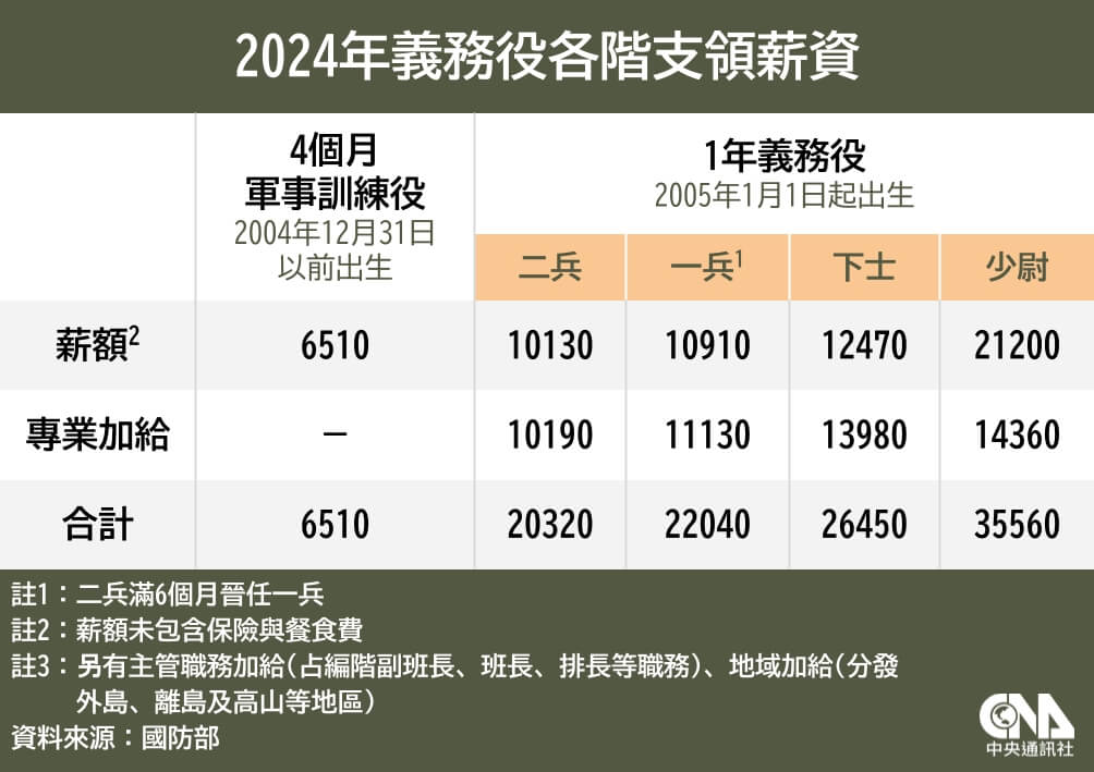 國防部:義務役二兵新訓領1萬130元 下部隊實領2萬320元 | 政治 | 中央社 CNA