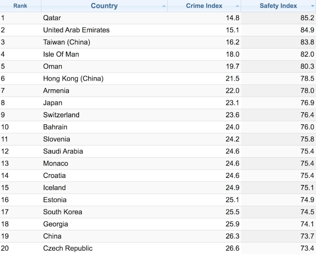 資料庫網站：全球安全國家排名台灣第3 | 國際| 中央社CNA