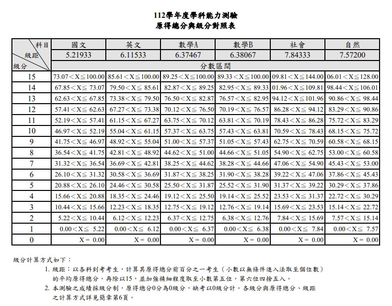 學測成績查詢看這裡 112年各科5標、級分對照表一覽 生活 中央社 Cna