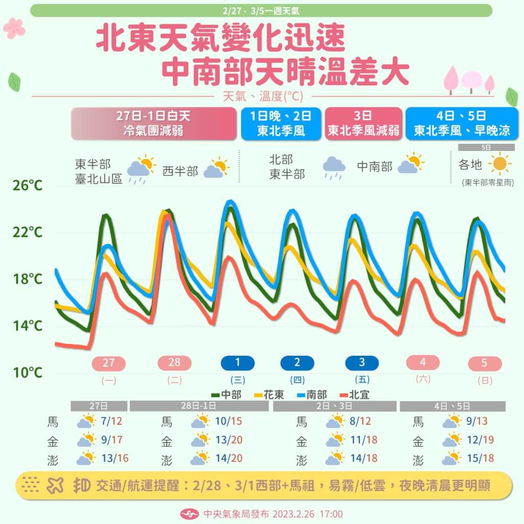 未來一週冷空氣接力 3月2、3日台南以北低溫探12度 | 生活 | 中央社 CNA
