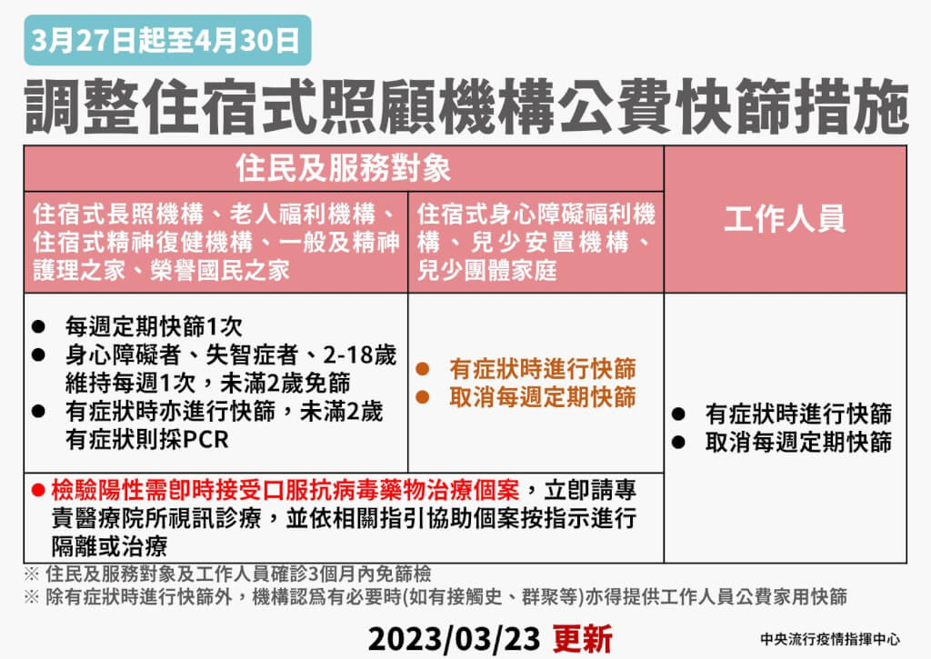 3/27起3住宿機構無須定期快篩4/30全面取消| 生活| 中央社CNA