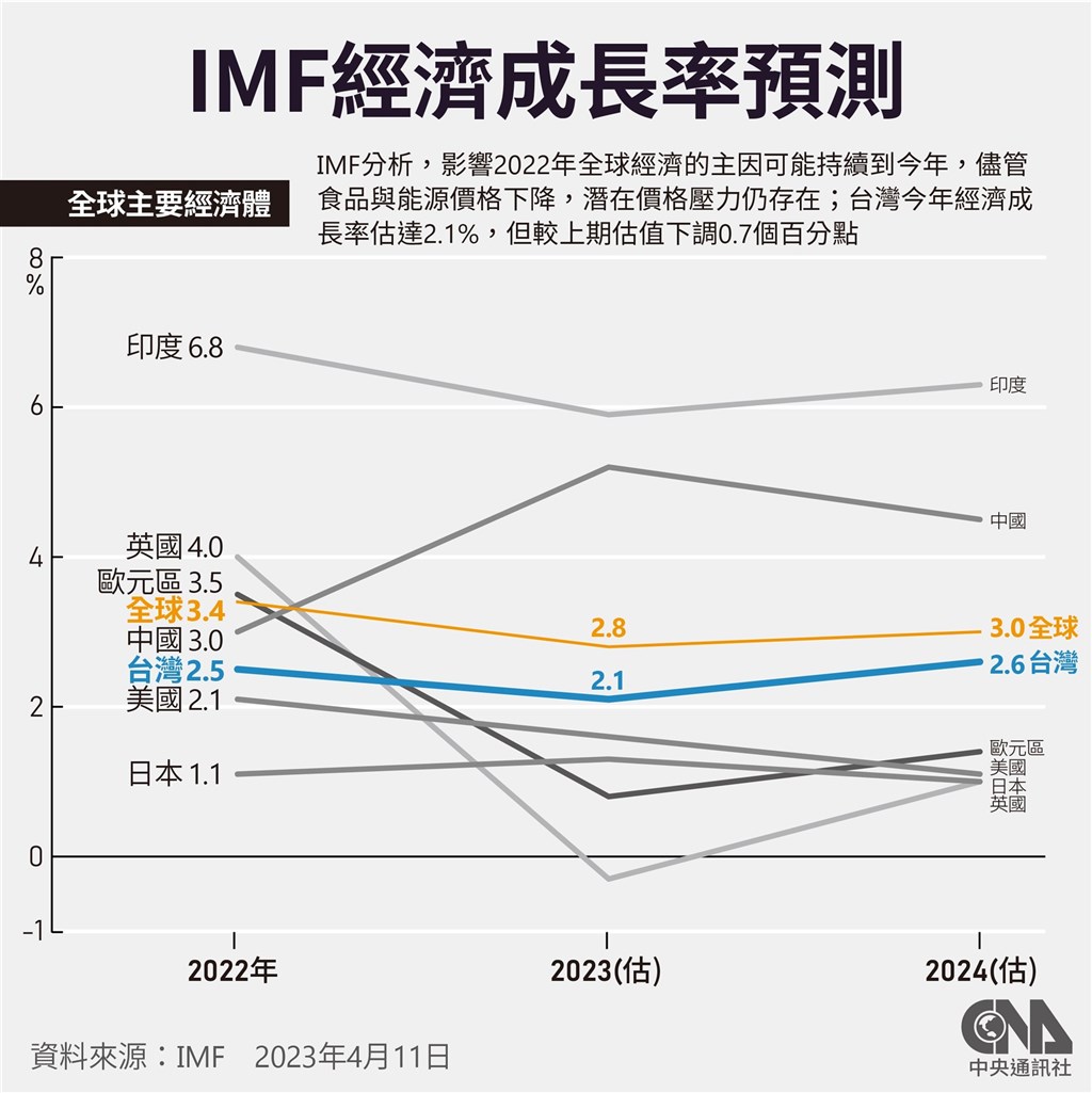 IMF下修2023全球經濟成長率至2.8 國際 中央社 CNA