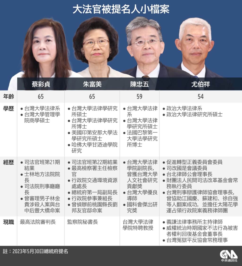 總統府公布4大法官提名人涵蓋審檢學辯領域| 政治| 中央社CNA