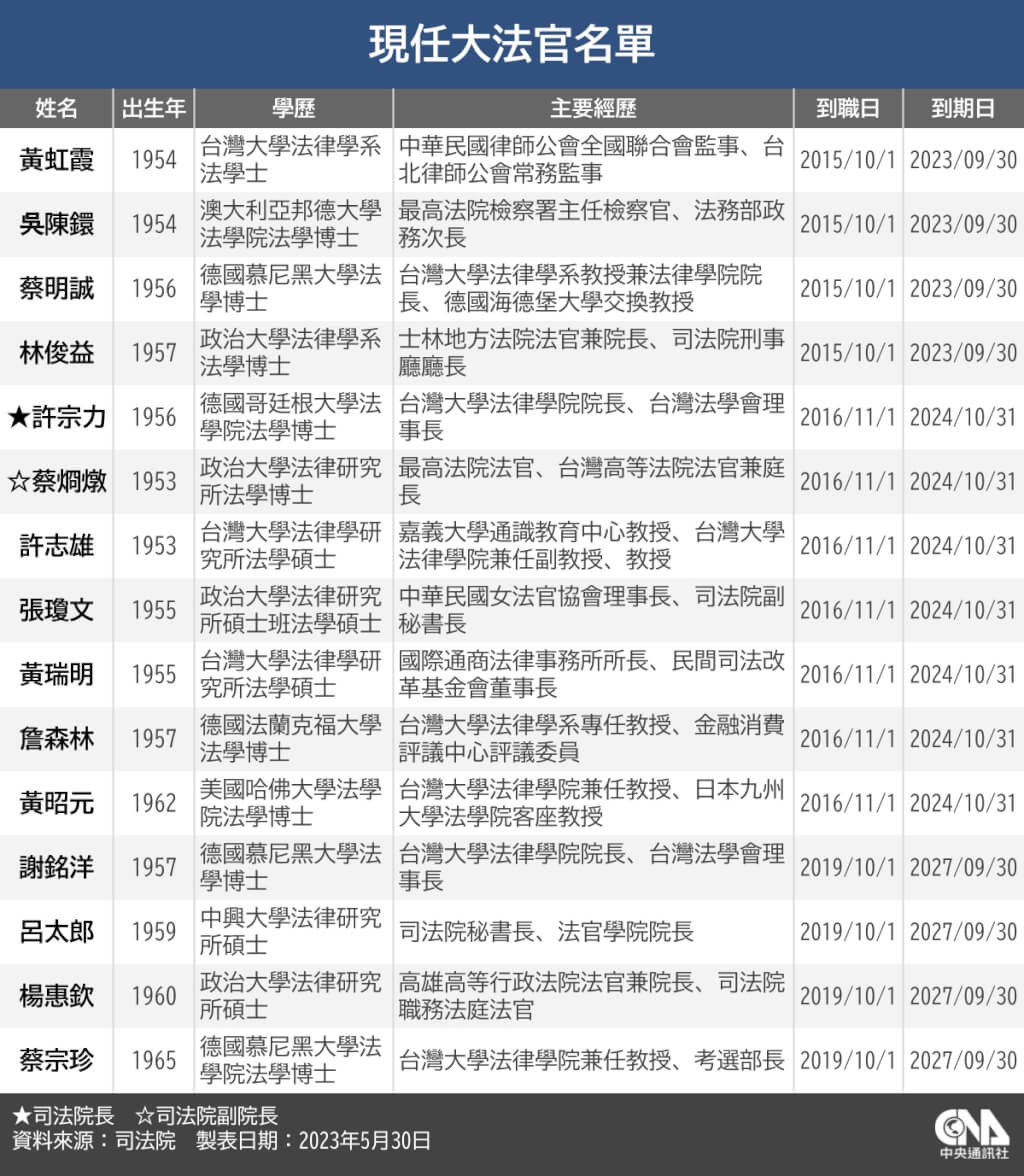 大法官可以判案嗎？怎麼選出來的？職權、任期QA一篇看懂| 政治| 中央社CNA