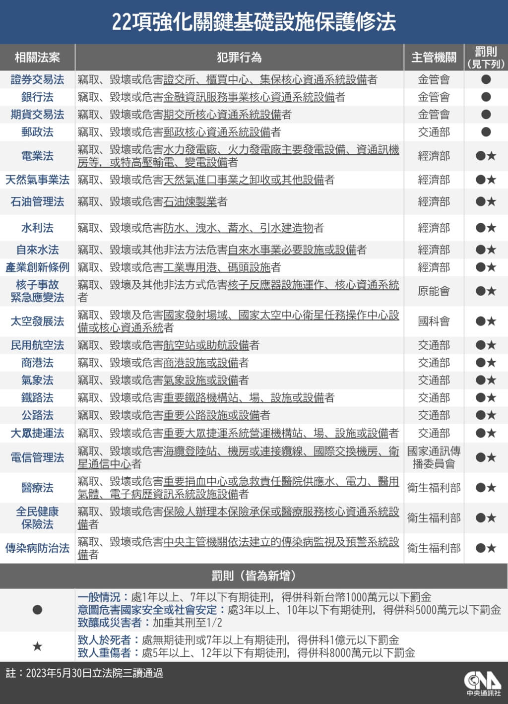 立院三讀破壞金融關鍵設施最重關7年危害國安加重| 產經| 中央社CNA