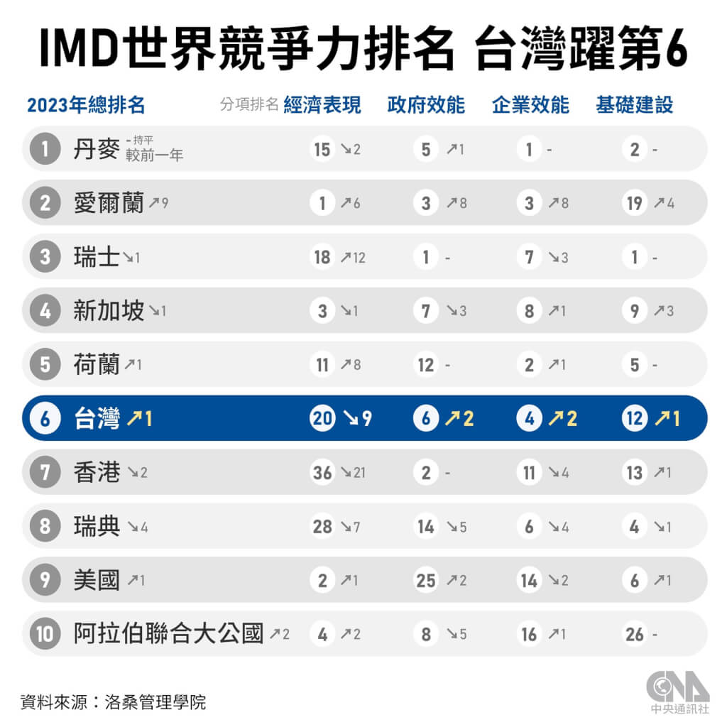 早安世界》IMD世界競爭力評比台灣躍居第6創12年來最佳表現| 生活