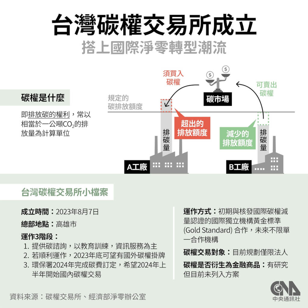 台灣碳權交易所8月成立，預計12月22日啟動碳權交易。（中央社製圖）