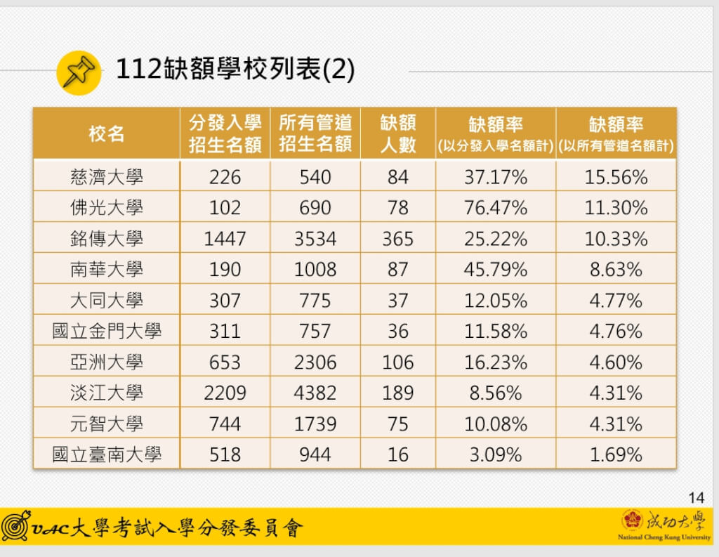 大學分發入學錄取率96.14%近3年新低玄奘真理等4所缺額率逾75% | 生活| 中央社CNA