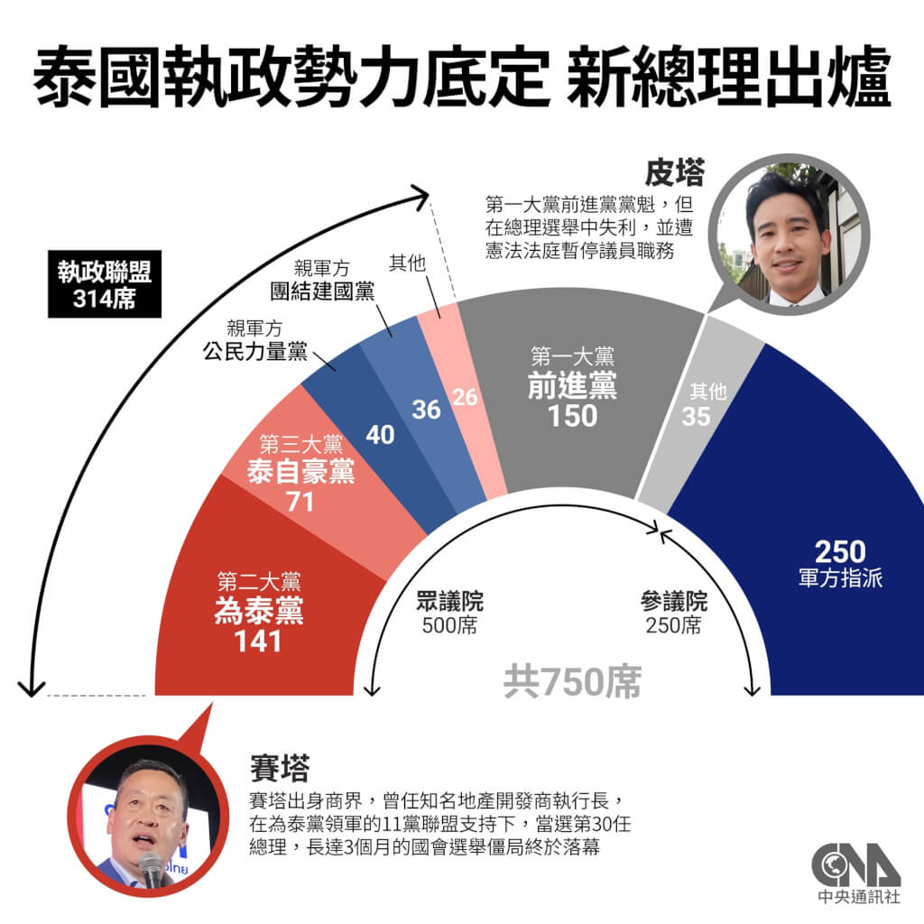 地產大亨賽塔當選泰國總理3個月僵局落幕| 國際| 中央社CNA
