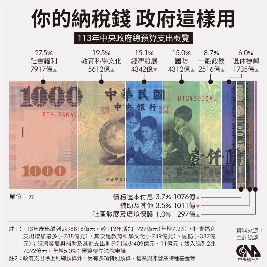 早安世界》政院通過113年度總預算案 國防整體規模達6068億新高 生活 中央社 Cna