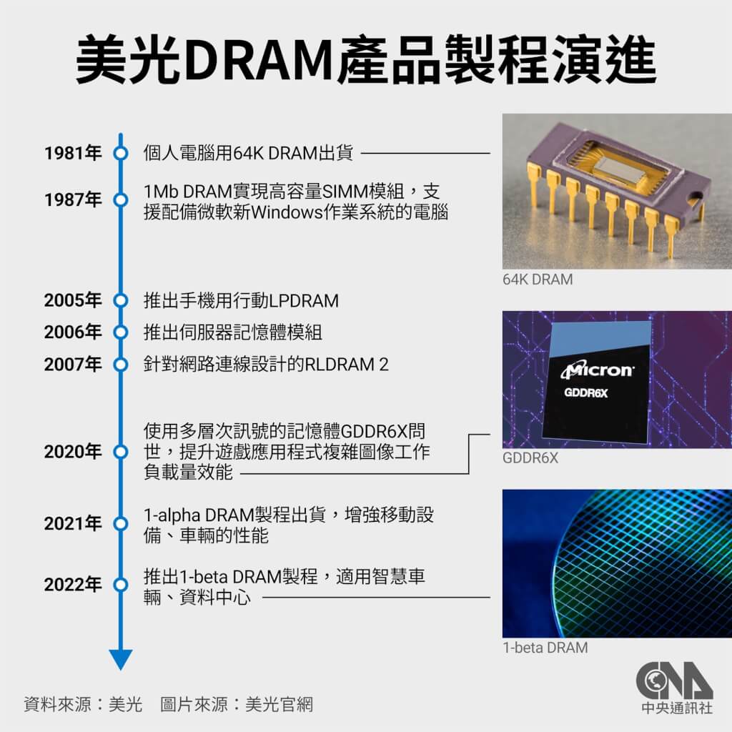 台灣美光董事長專訪2／台日合作研發最先進1-gamma製程 美光2025年台中量產[影] | 產經 | 中央社 CNA
