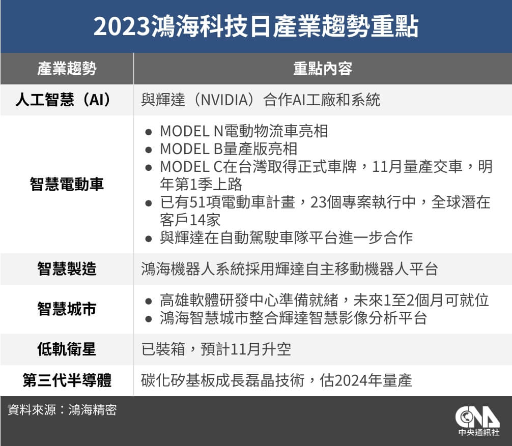 鴻海規劃在台年產10萬輛電動車不排除赴中建置產能| 產經| 中央社CNA