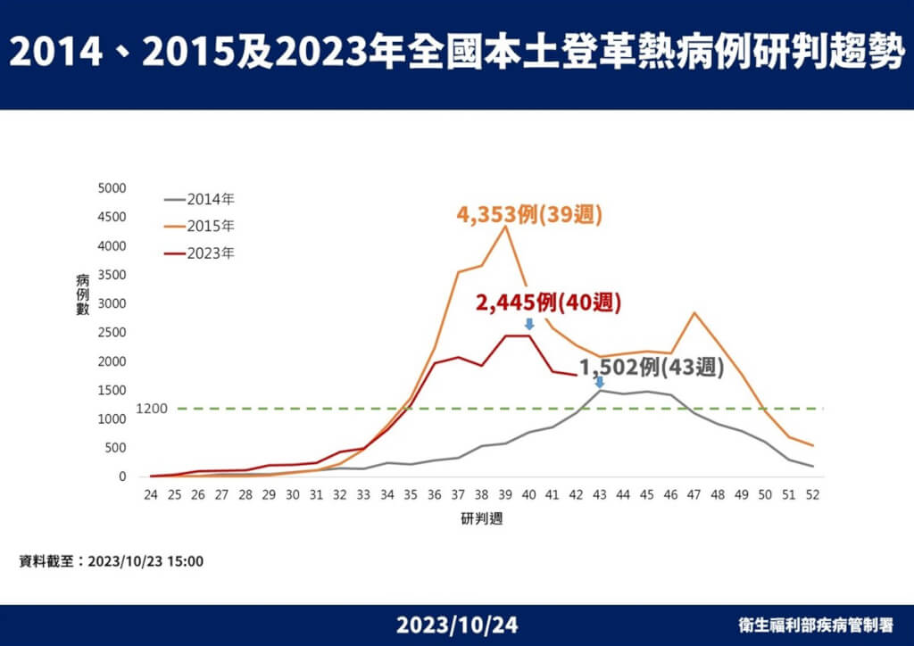 本土登革熱破2萬例估11月上旬單週新增病例減半| 生活| 中央社CNA