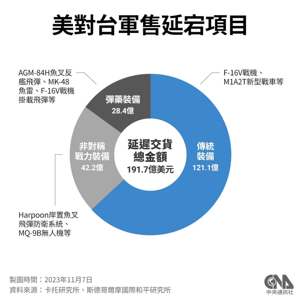 美智庫梳理對台軍售積欠戰機與戰車占過半金額| 政治| 中央社CNA