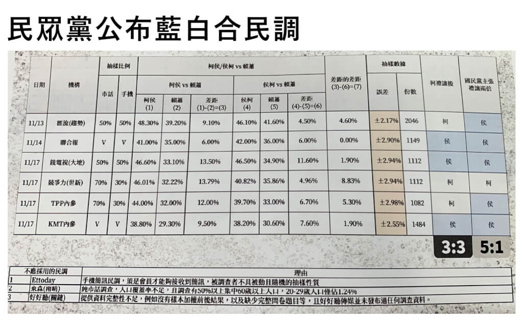 藍白合卡關 柯辦：民調誤差範圍認定未達決議 政治 中央社 Cna