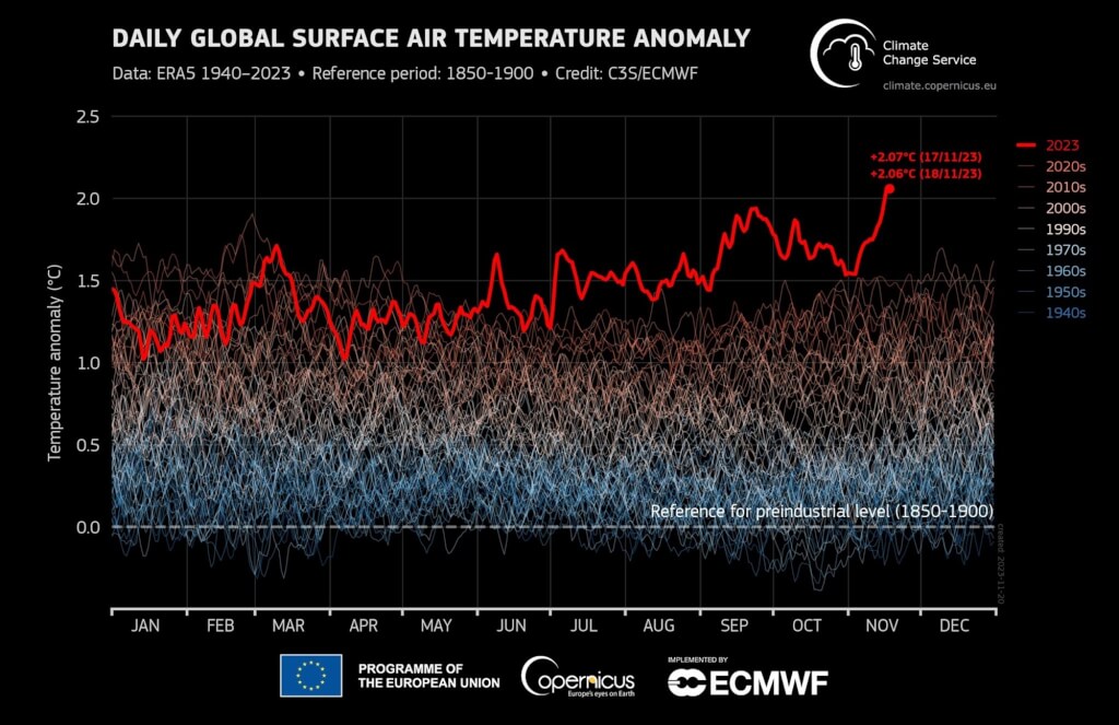 根據哥白尼氣候變化服務副主任分享的數據，全球升溫首次突破攝氏2度。（圖取自twitter.com/CopernicusECMWF）