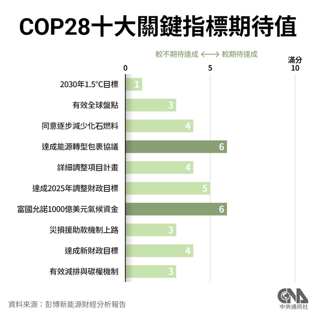 彭博新能源財經分析，COP28對實現巴黎協定極其重要的10項要務的進展，整體平均連4分都不到。（中央社製圖）
