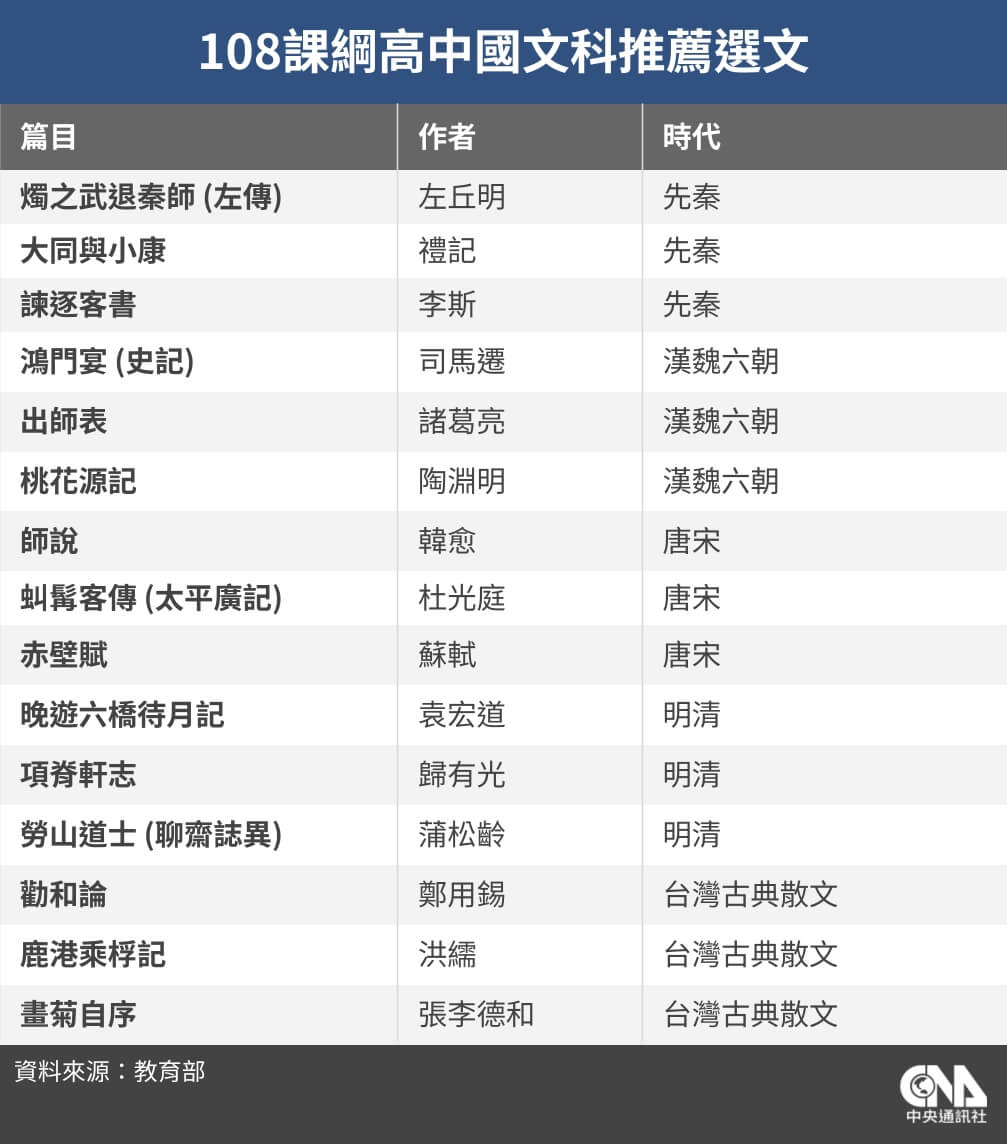 師指108課綱無恥潘文忠列出教材選文多篇論品德| 生活| 中央社CNA