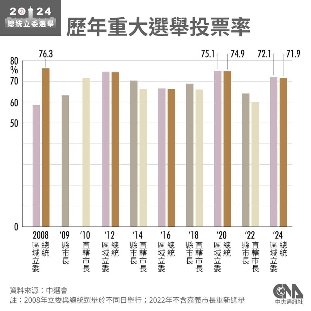 賴清德勝選、國會三黨不過半2024選舉結果一次看【圖表】 | 政治| 中央社CNA