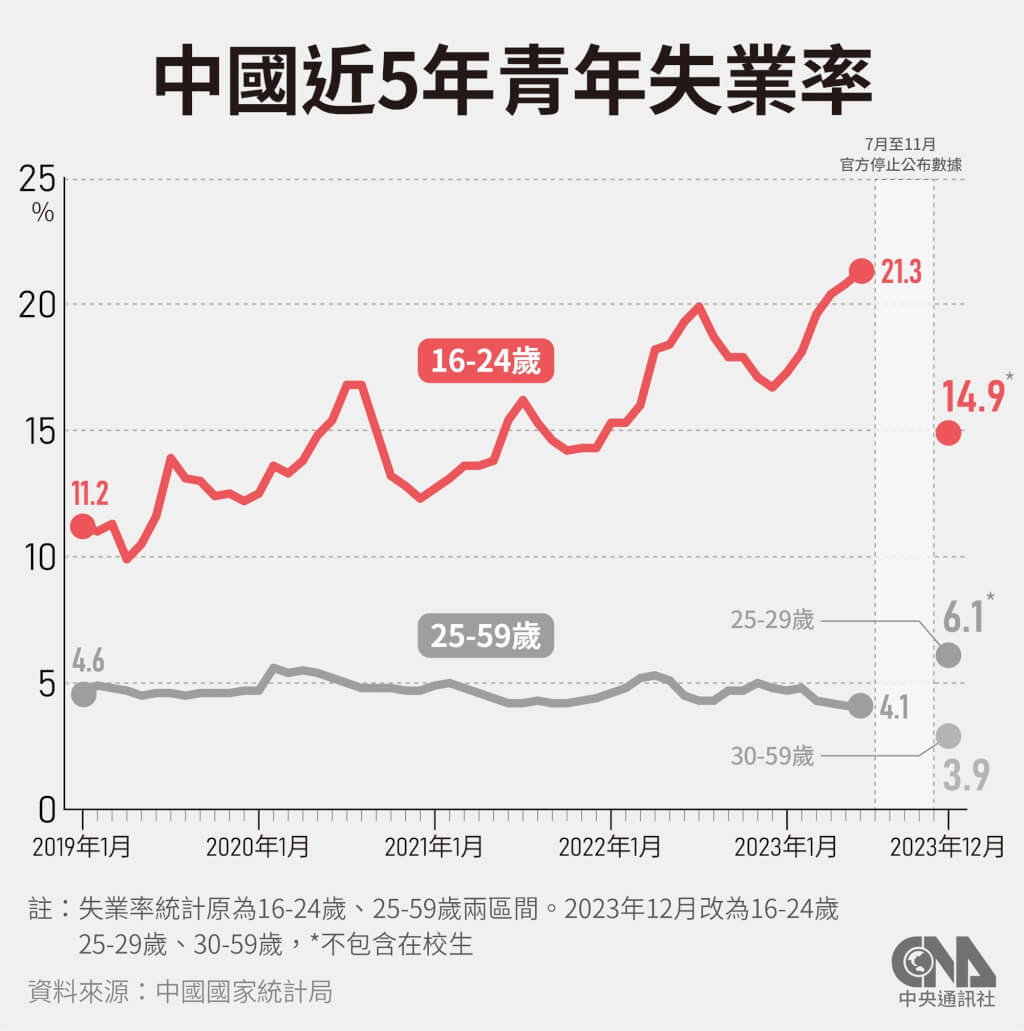 中國去年12月青年失業率14.9% 新統計方式剔除6200萬人| 兩岸| 中央社CNA