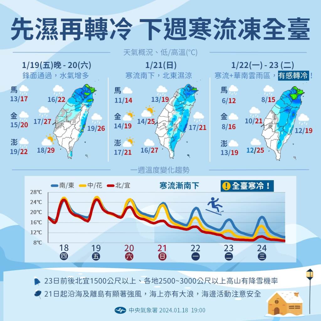 寒流南下愈晚愈冷 23、24日台南以北低溫探7度 生活 中央社 Cna