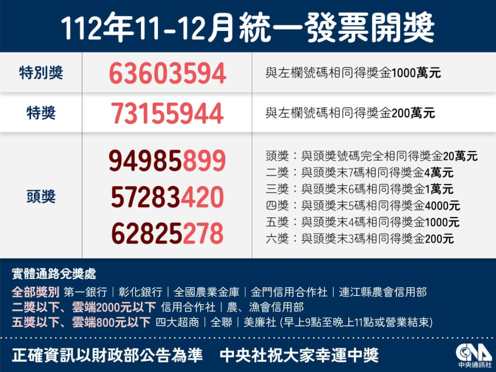 統一發票112年11-12月千萬獎號碼：63603594 | 生活| 中央社CNA