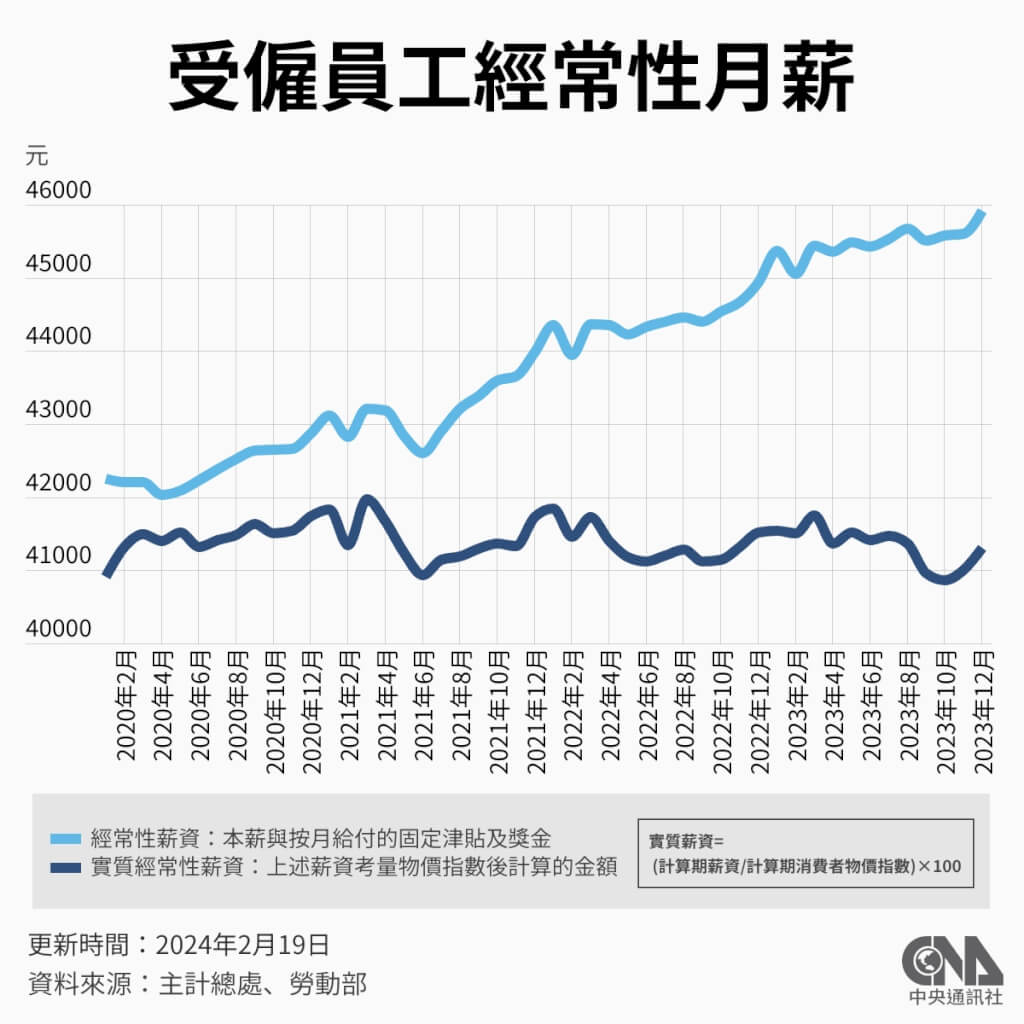 物價漲、經濟放緩112年實質總薪資創11年最大減幅| 產經| 中央社CNA