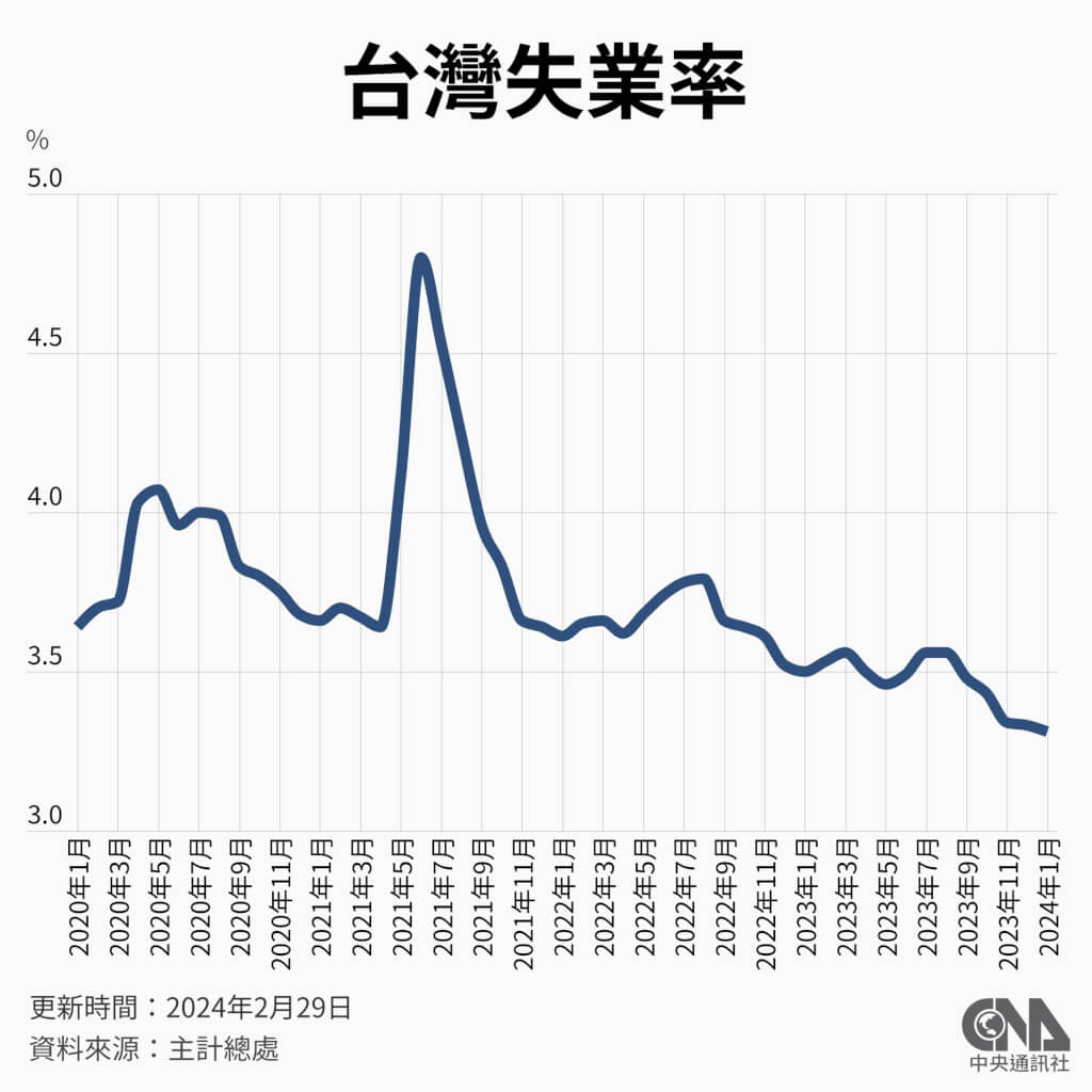 年前商業活動熱絡1月失業率3.31%創24年同月最低| 產經| 中央社CNA