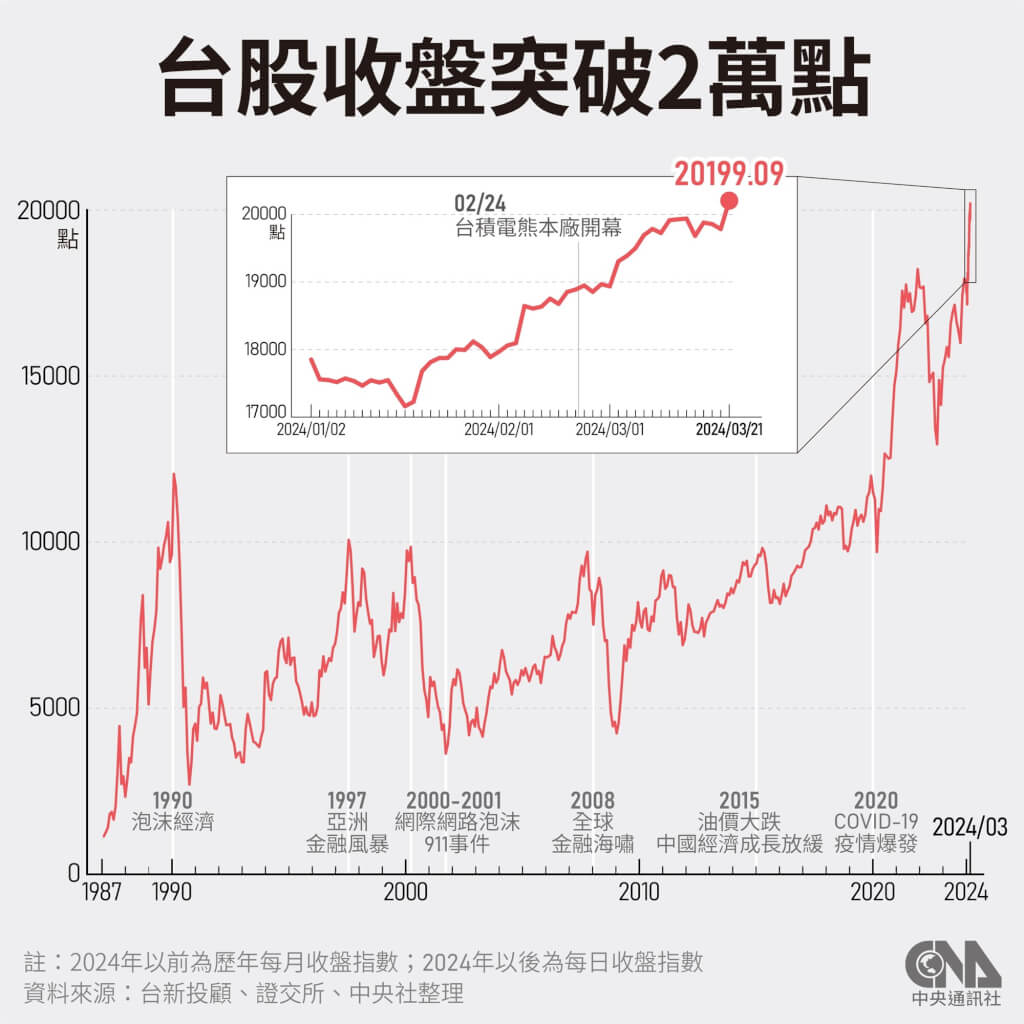 台股漲414點衝上2萬點新高00939逆勢破發股民哀號| 證券| 中央社CNA