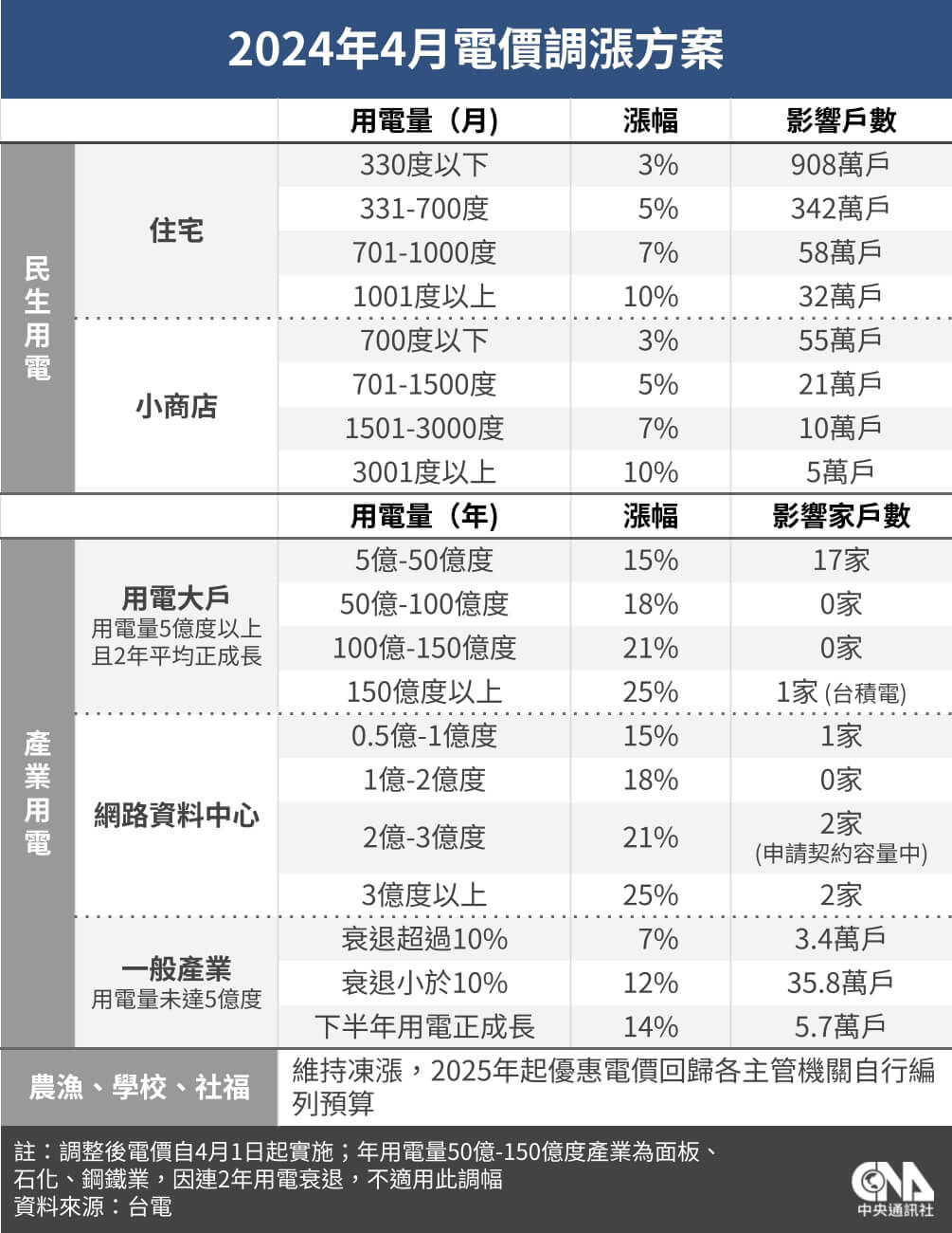 新電價4 1上路 近7成一般住宅電價漲3 生活 中央社 Cna