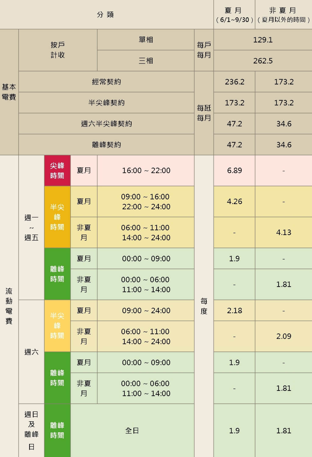 採用時間電價更省電費？住家小商店怎麼選較划算？QA一次看| 生活| 中央社CNA
