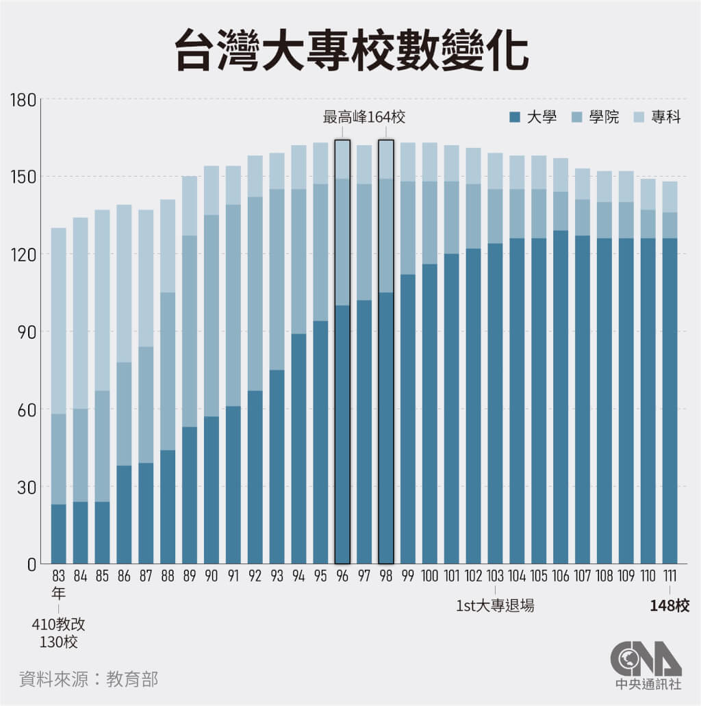 教改將滿30週年教團：廣設大學功過難論| 生活| 中央社CNA