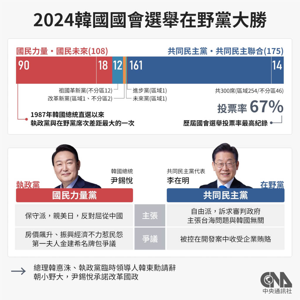 韓執政黨史上最大敗選分析：內政成跛腳鴨可能更專注外交政策| 國際| 中央社CNA