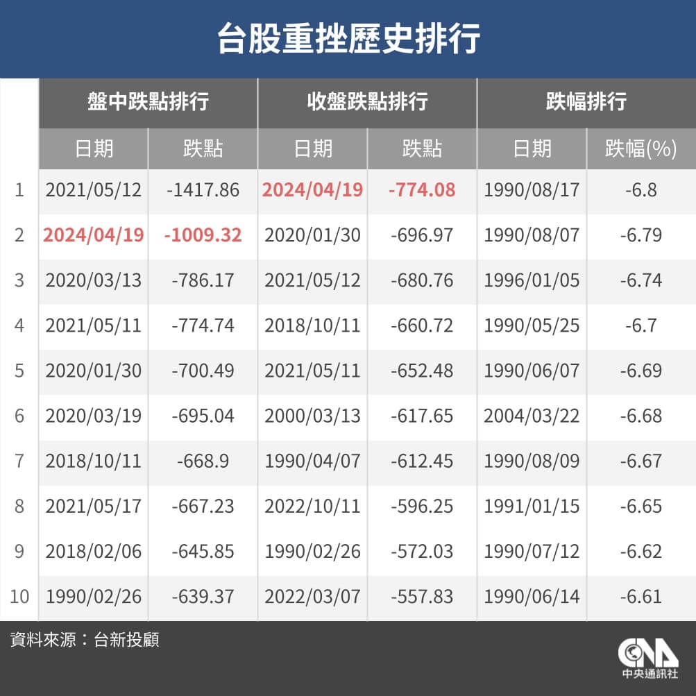 台股重挫774點創史上單日最大跌點週線終止連4紅| 證券| 中央社CNA