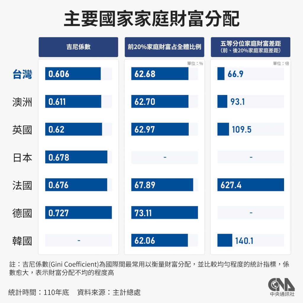 台灣貧富差距變多大？睽違30年國富統計數據圖表揭真相| 產經| 中央社CNA