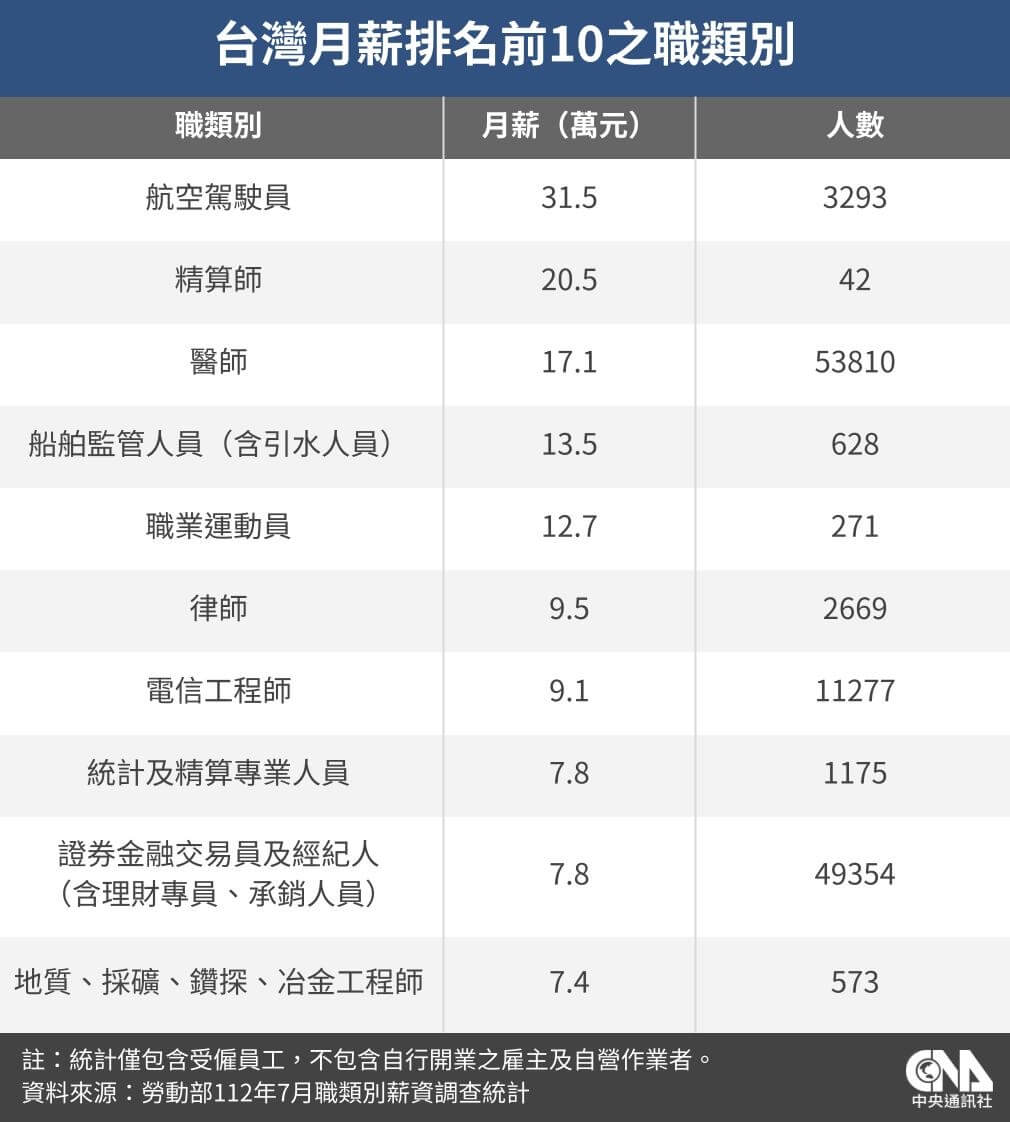 勞動部調查職類別薪資機師月薪逾30萬最高| 生活| 中央社CNA