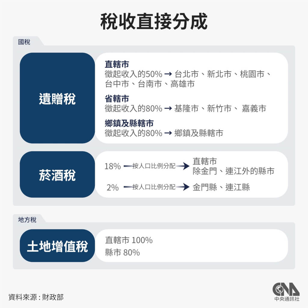 財劃法25年修不了一篇看懂中央、地方吵什麼| 政治| 中央社CNA